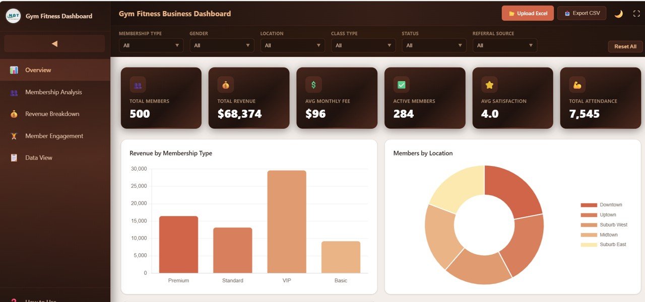 Gym Fitness Business Dashboard in HTML