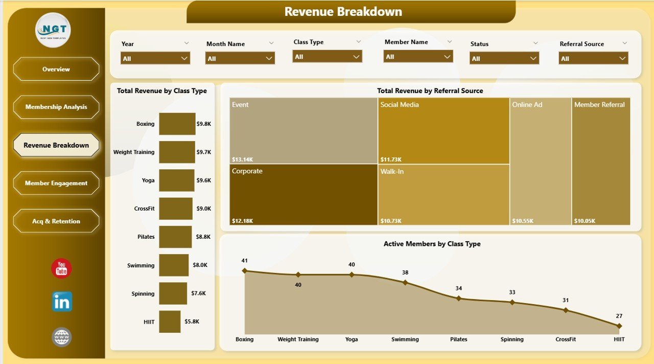 Gym Fitness Business Dashboard in Power BI - Revenue Breakdown
