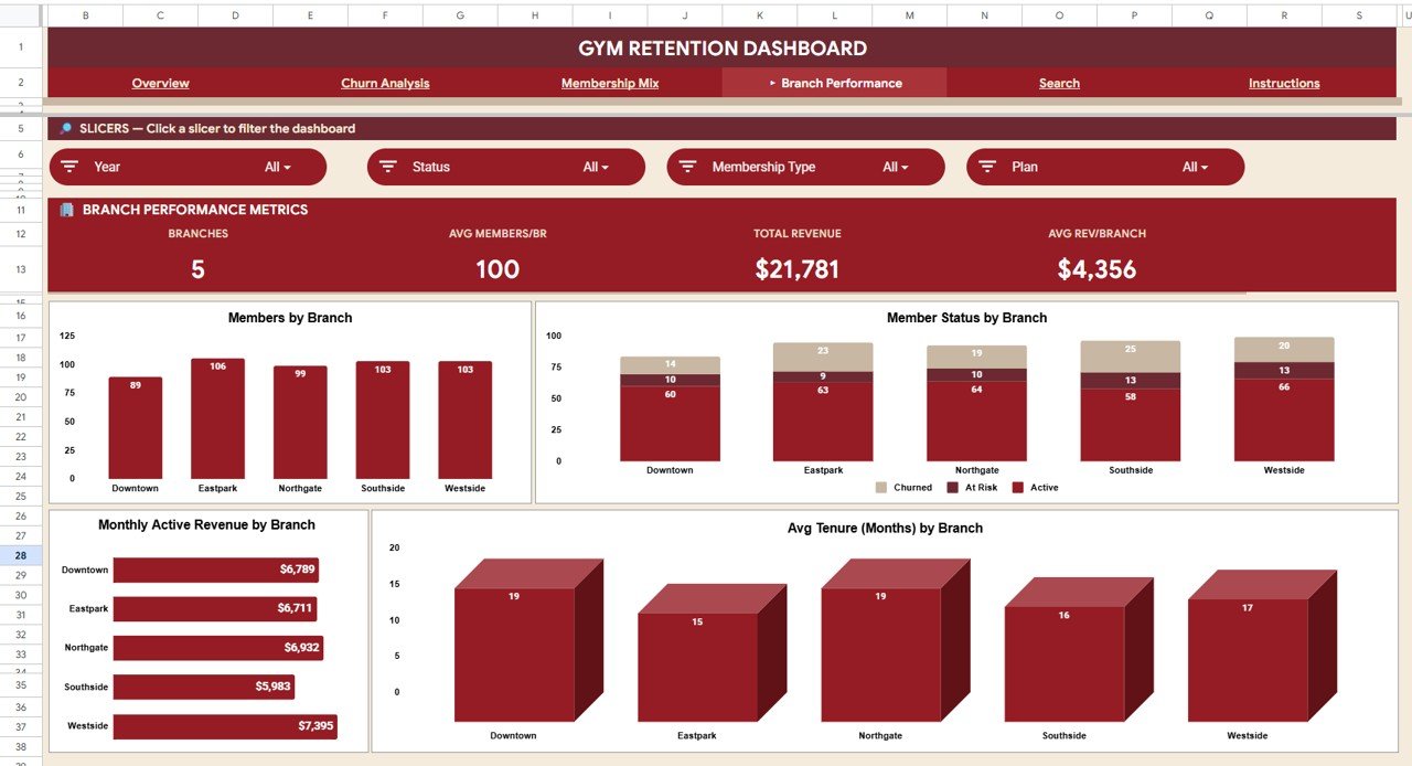 Gym Retention Dashboard - Branch Performance