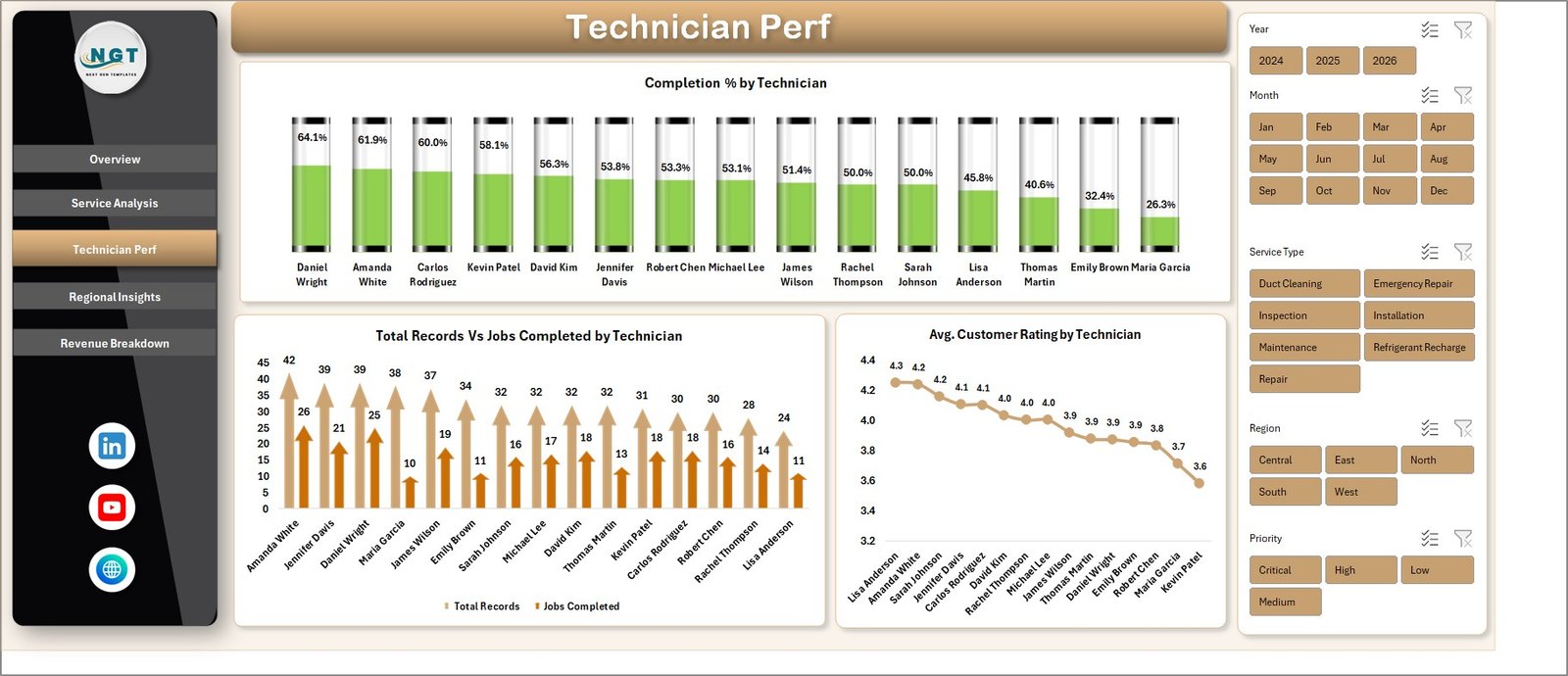 HVAC Technician Performance Page