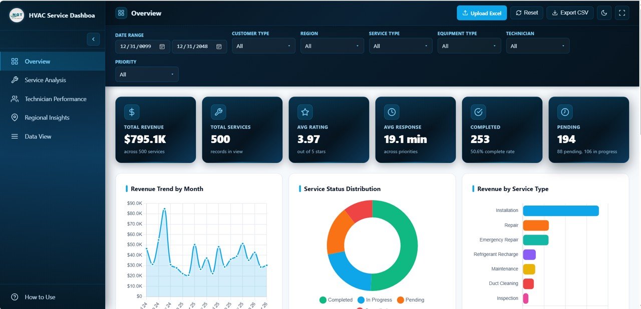 HVAC Service Dashboard Overview