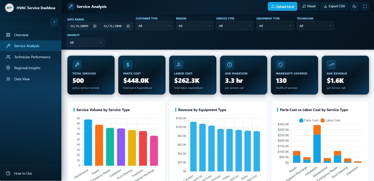 HVAC Service Analysis