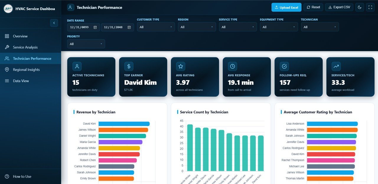 HVAC Technician Performance