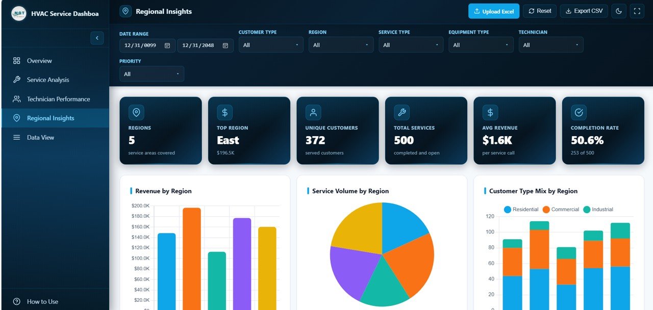 HVAC Regional Insights