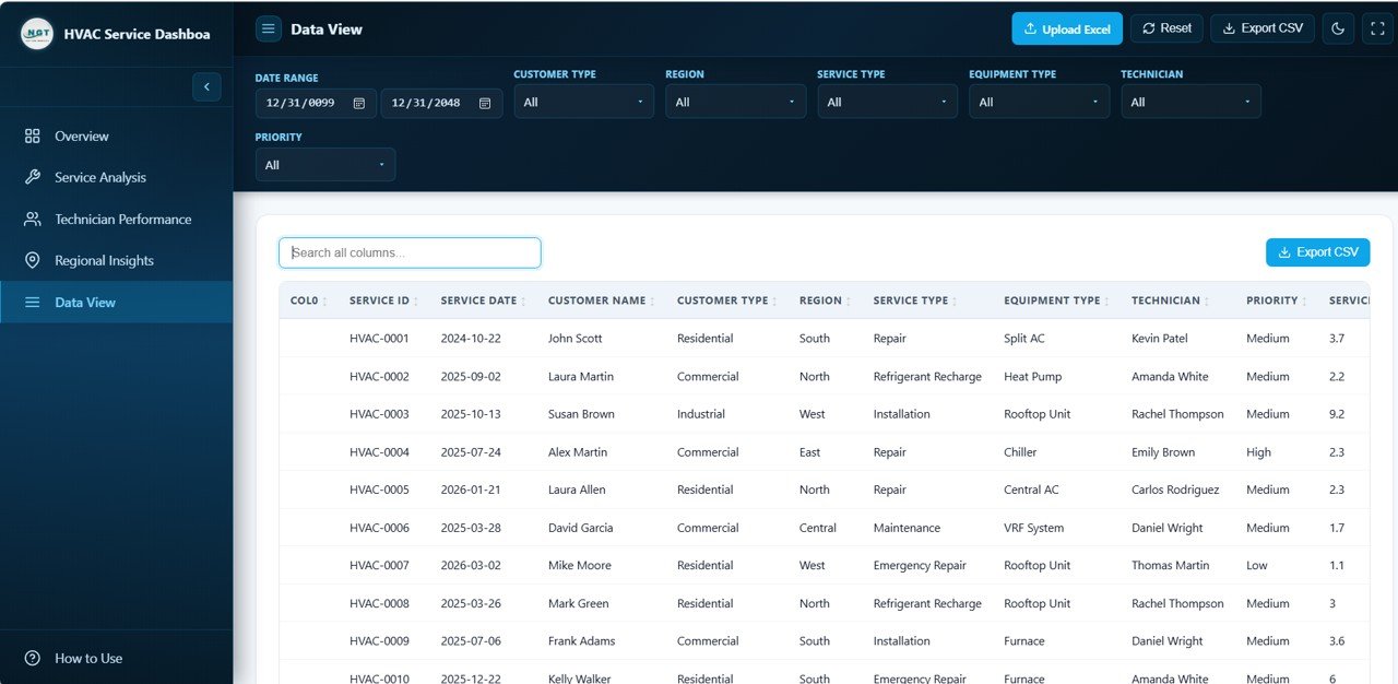 HVAC Dashboard Data View