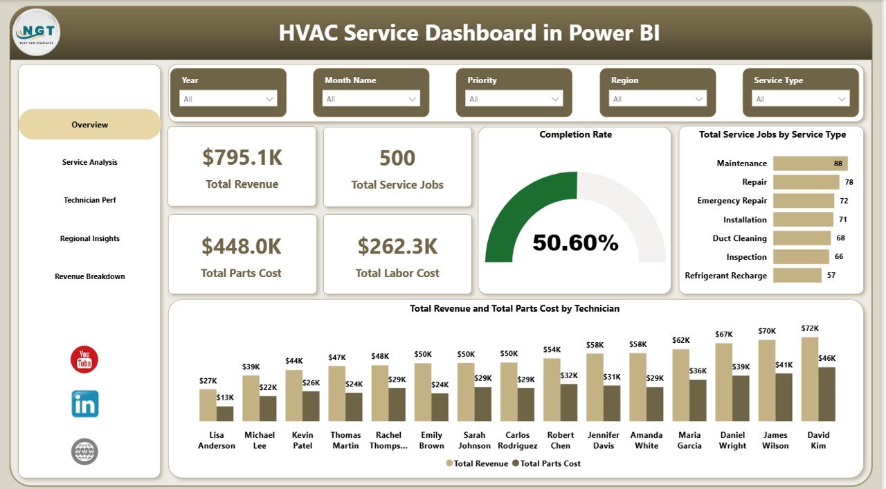 HVAC Service Dashboard in Power BI