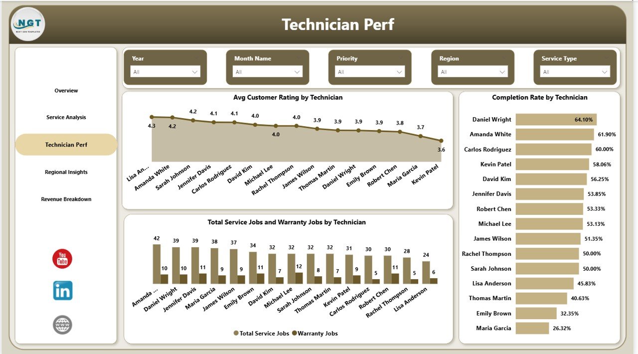 Technician Performance — HVAC Service Dashboard in Power BI