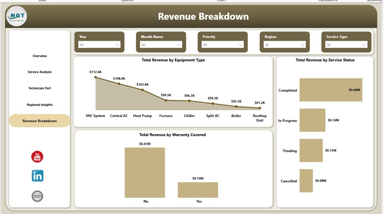 Revenue Breakdown — HVAC Service Dashboard in Power BI