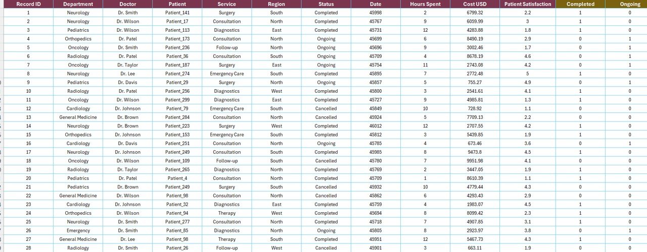 Healthcare Services Report in Excel - Data Sheet