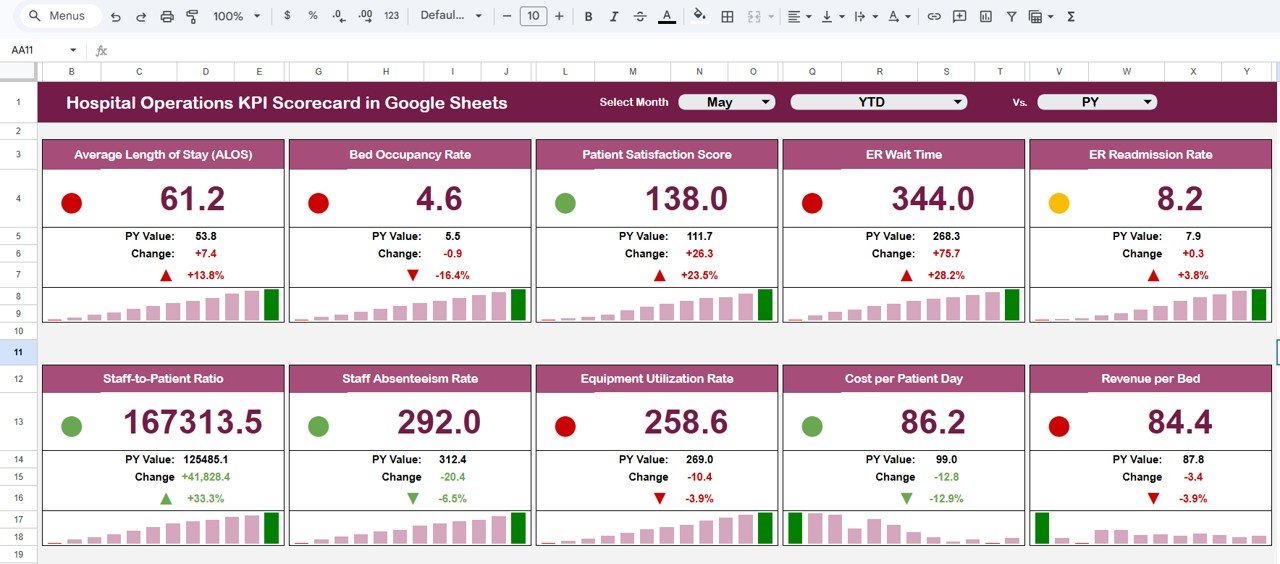 Hospital Operations KPI Scorecard in Google Sheets