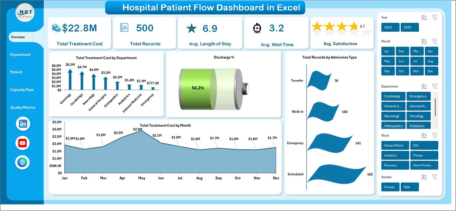 Hospital Patient Flow Dashboard in Excel