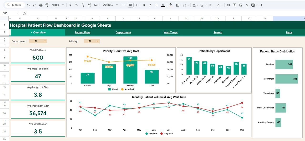 Hospital Patient Flow Dashboard in Google Sheets