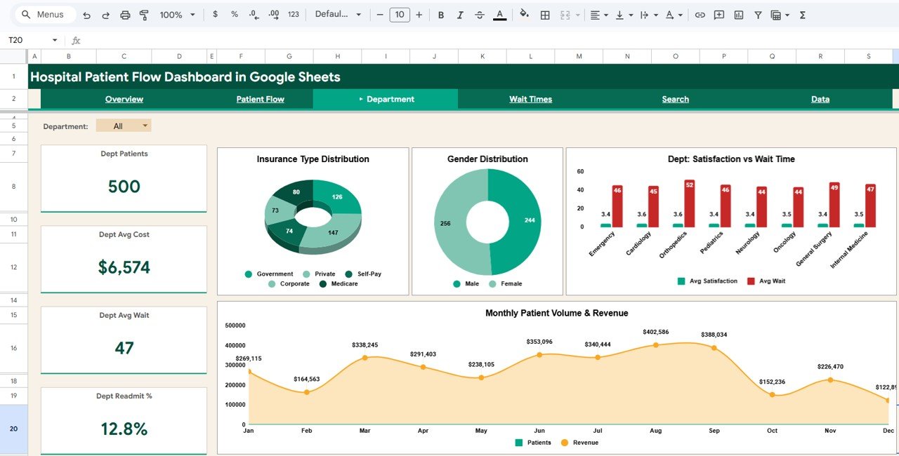 Hospital Patient Flow Dashboard - Department