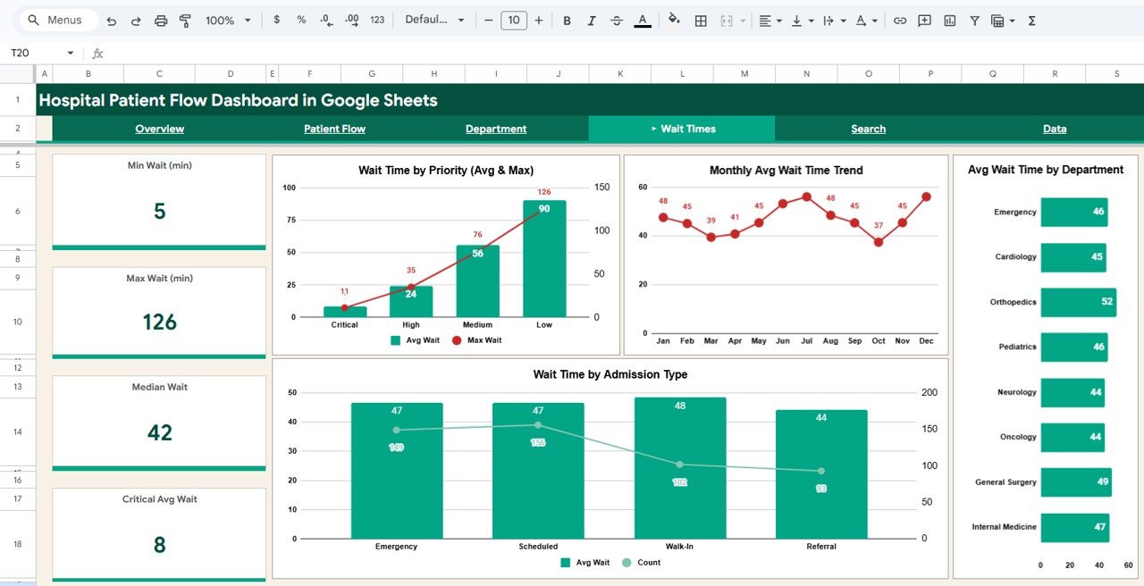 Hospital Patient Flow Dashboard - Wait Times