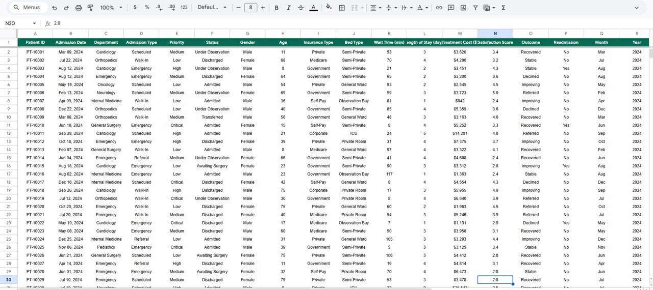 Hospital Patient Flow Dashboard - Data Sheet