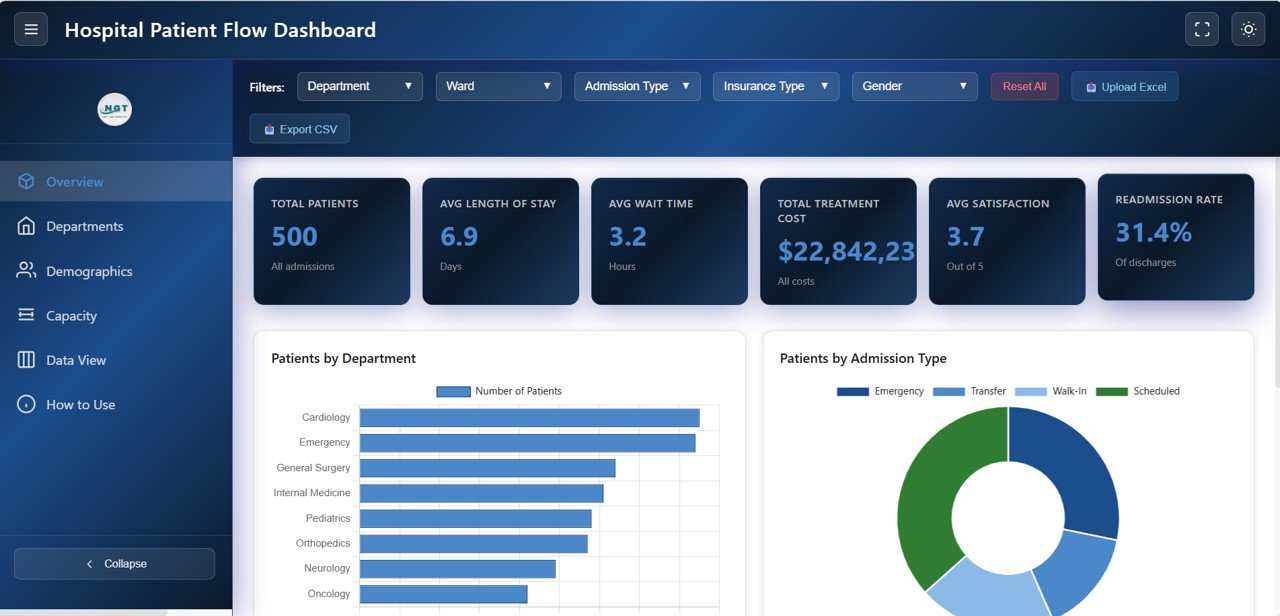 Hospital Patient Flow Dashboard in HTML