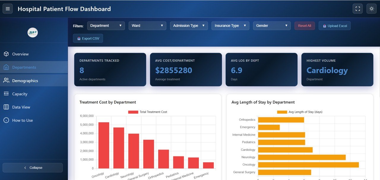 Hospital Patient Flow Dashboard Department Analysis