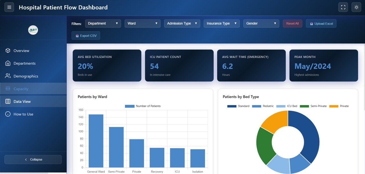 Hospital Patient Flow Dashboard Capacity and Flow