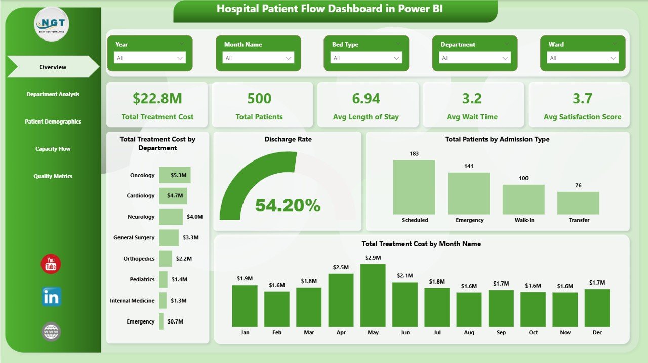 Hospital Patient Flow Dashboard in Power BI