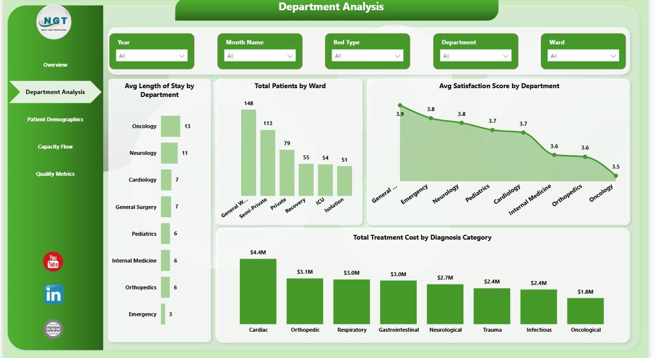 Department Analysis