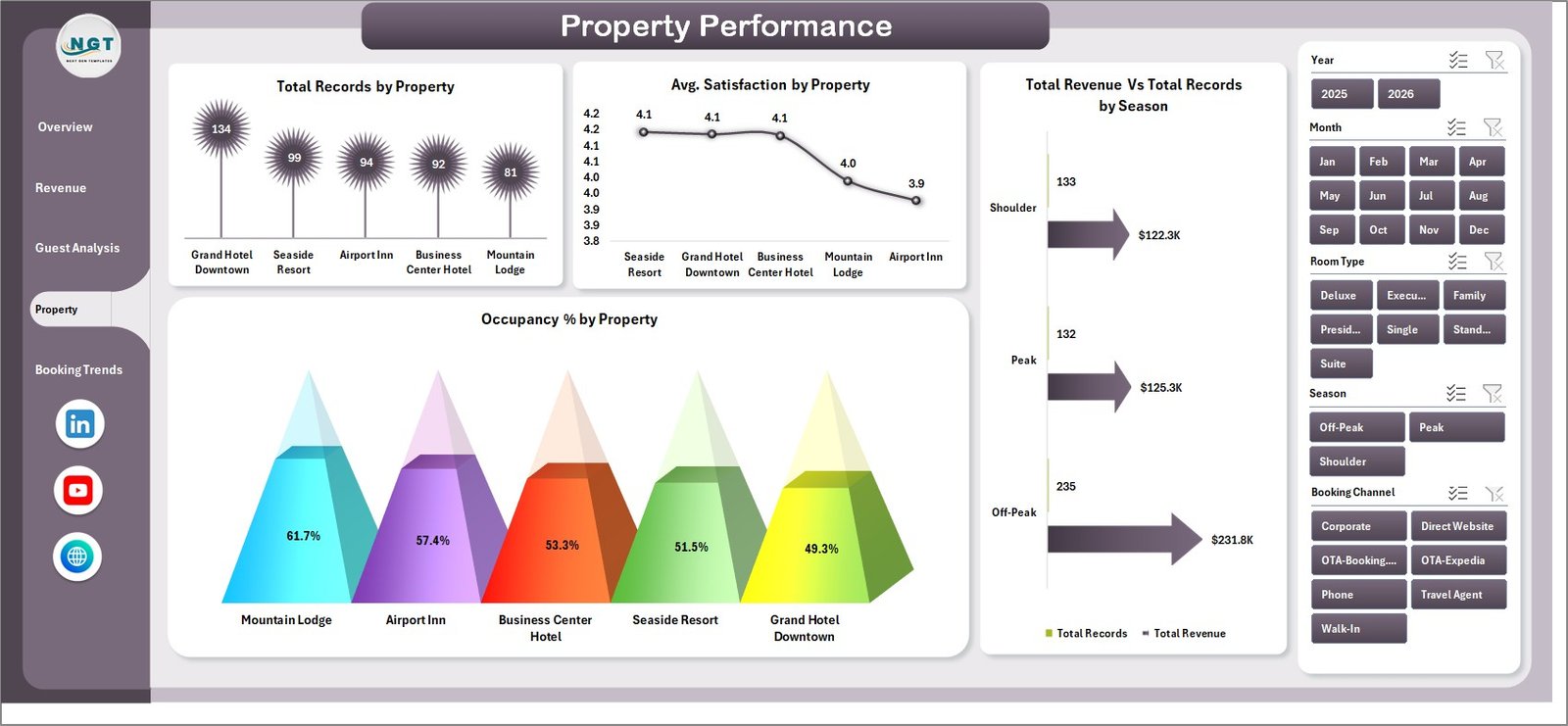 Property Performance