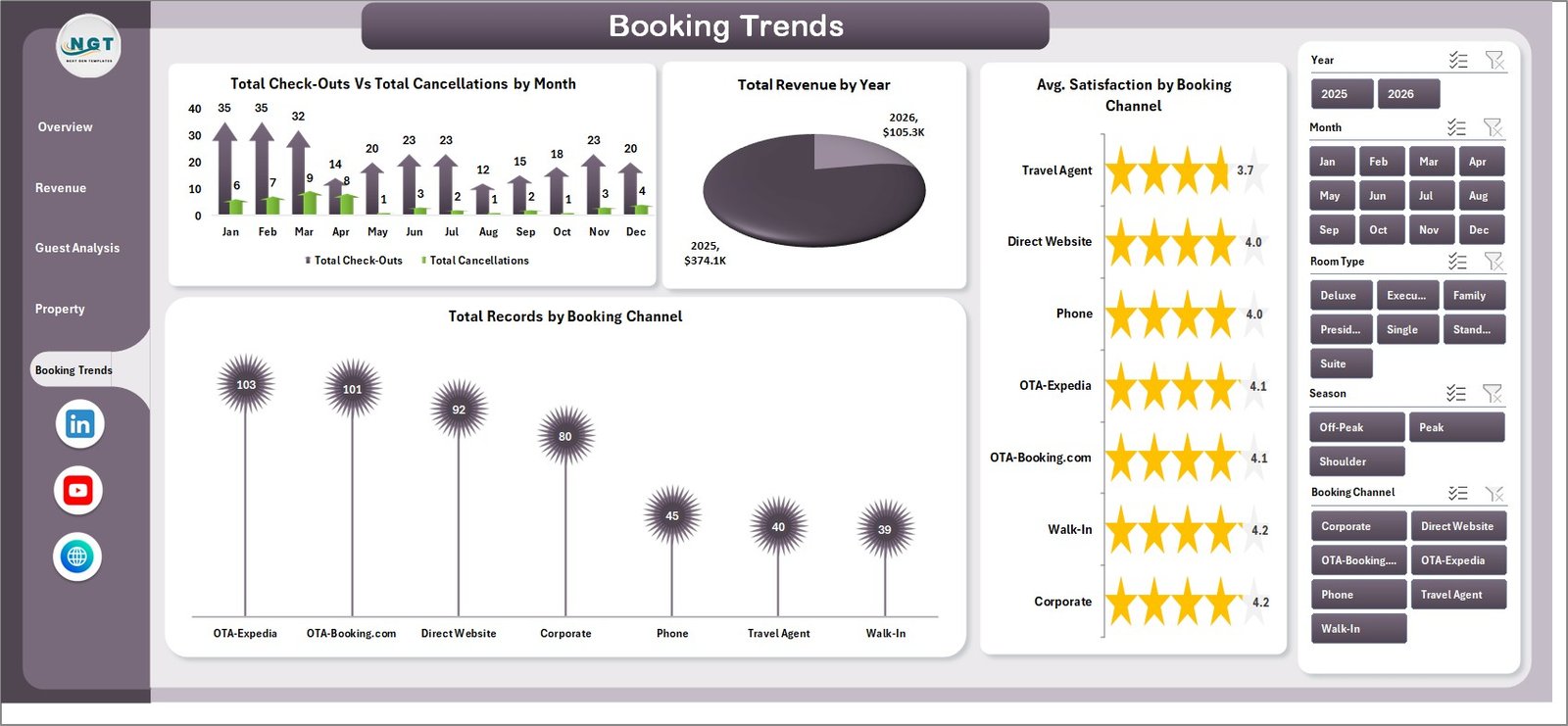 Booking Trends