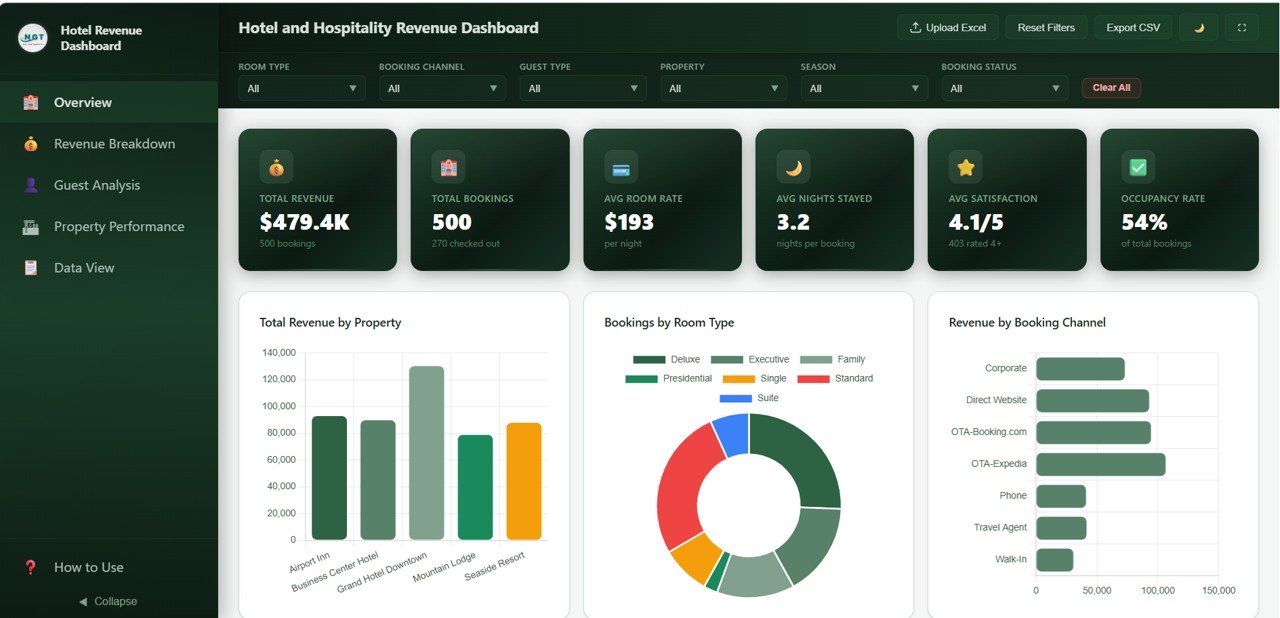 Hotel and Hospitality Revenue Dashboard in HTML - Overview