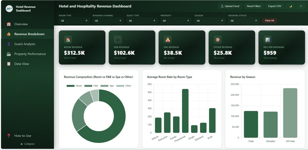 Hotel and Hospitality Revenue Dashboard - Revenue Breakdown
