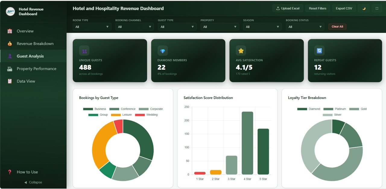 Hotel and Hospitality Revenue Dashboard - Guest Analysis