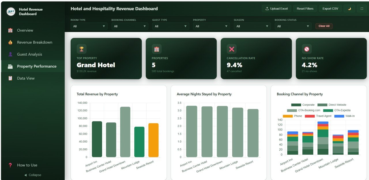 Hotel and Hospitality Revenue Dashboard - Property Performance