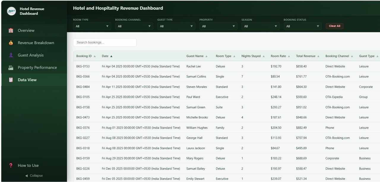 Hotel and Hospitality Revenue Dashboard - Data View