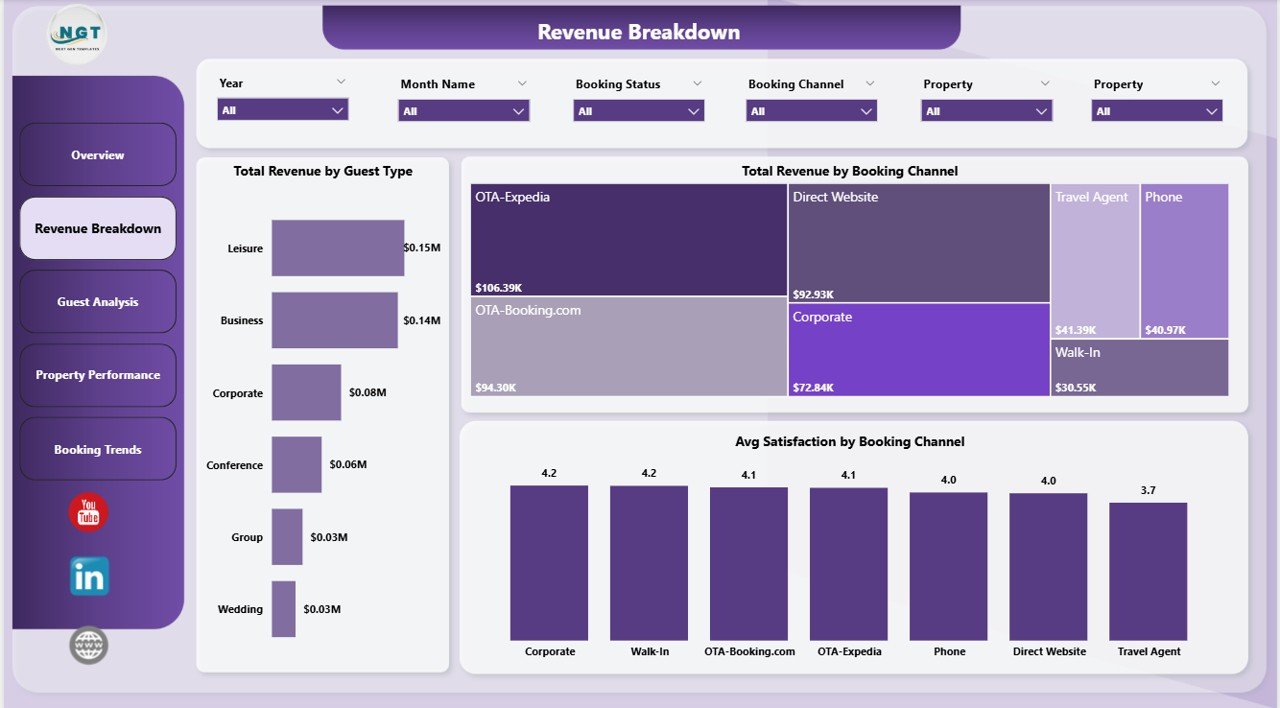 Hotel and Hospitality Revenue Dashboard in Power BI - Revenue Breakdown
