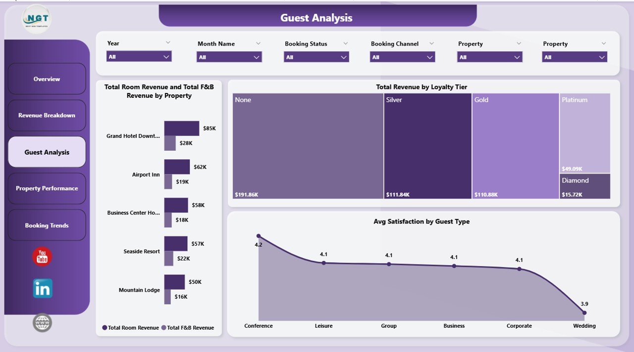 Hotel and Hospitality Revenue Dashboard in Power BI - Guest Analysis