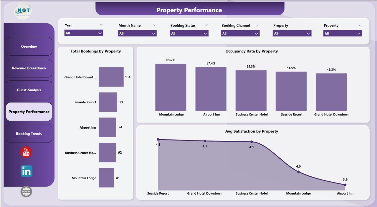 Hotel and Hospitality Revenue Dashboard in Power BI - Property Performance
