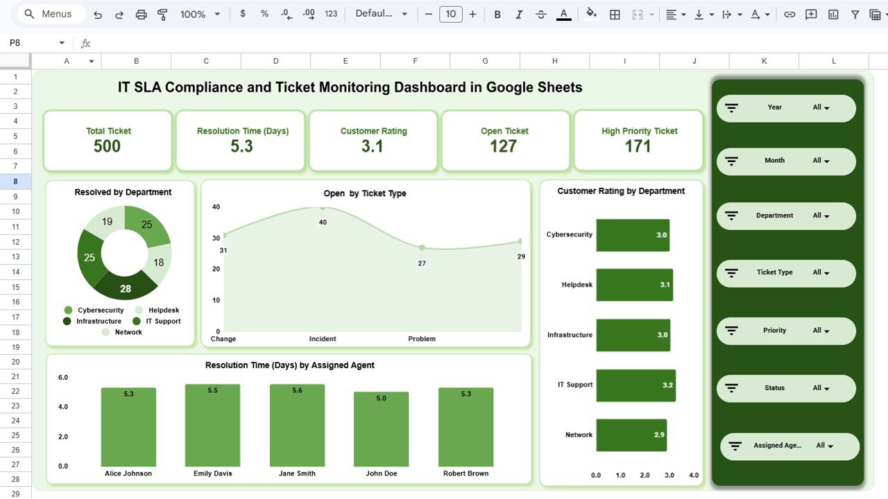 IT SLA Compliance and Ticket Monitoring Dashboard in Google Sheets