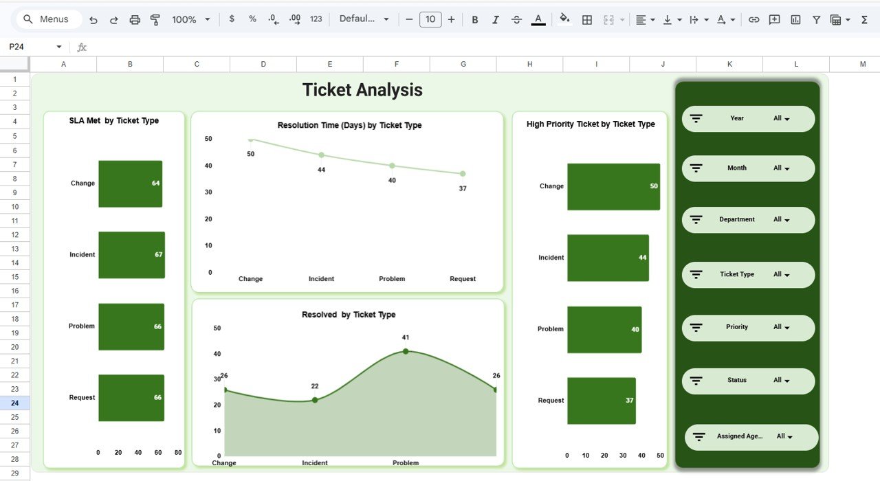 Ticket Analysis