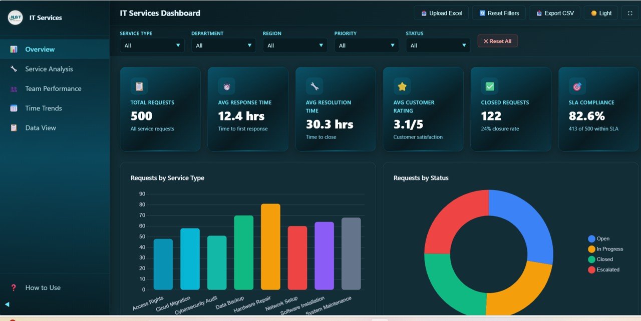 IT Services Dashboard Overview