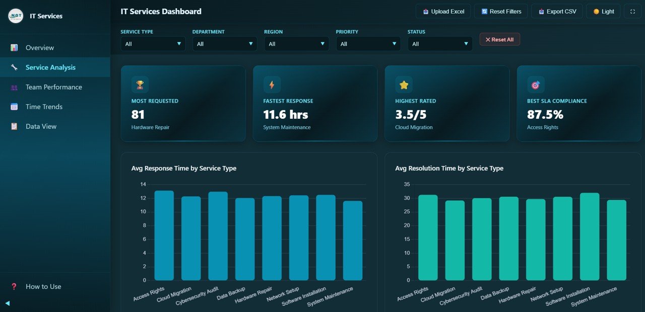 IT Services Dashboard - Service Analysis