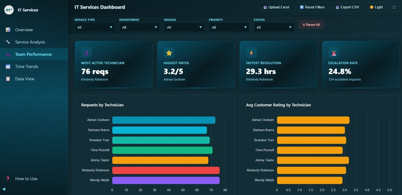 IT Services Dashboard - Team Performance