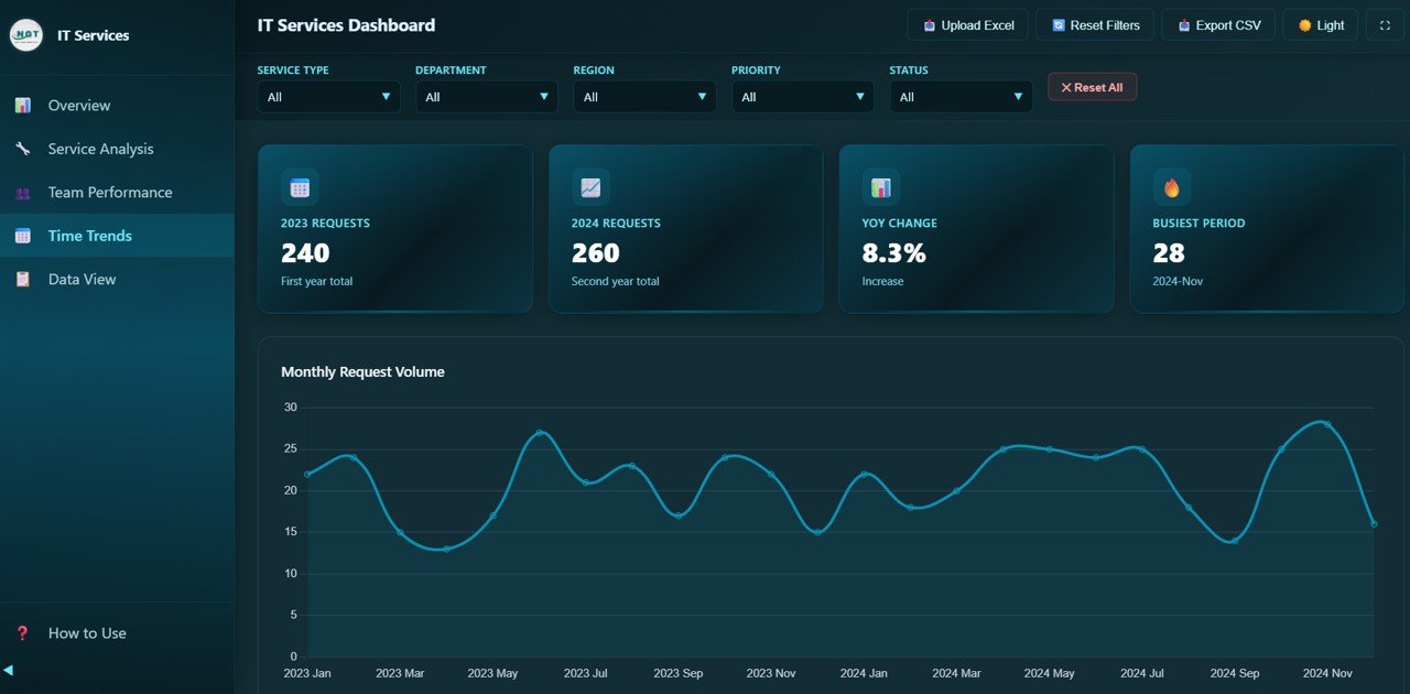 IT Services Dashboard - Time Trends