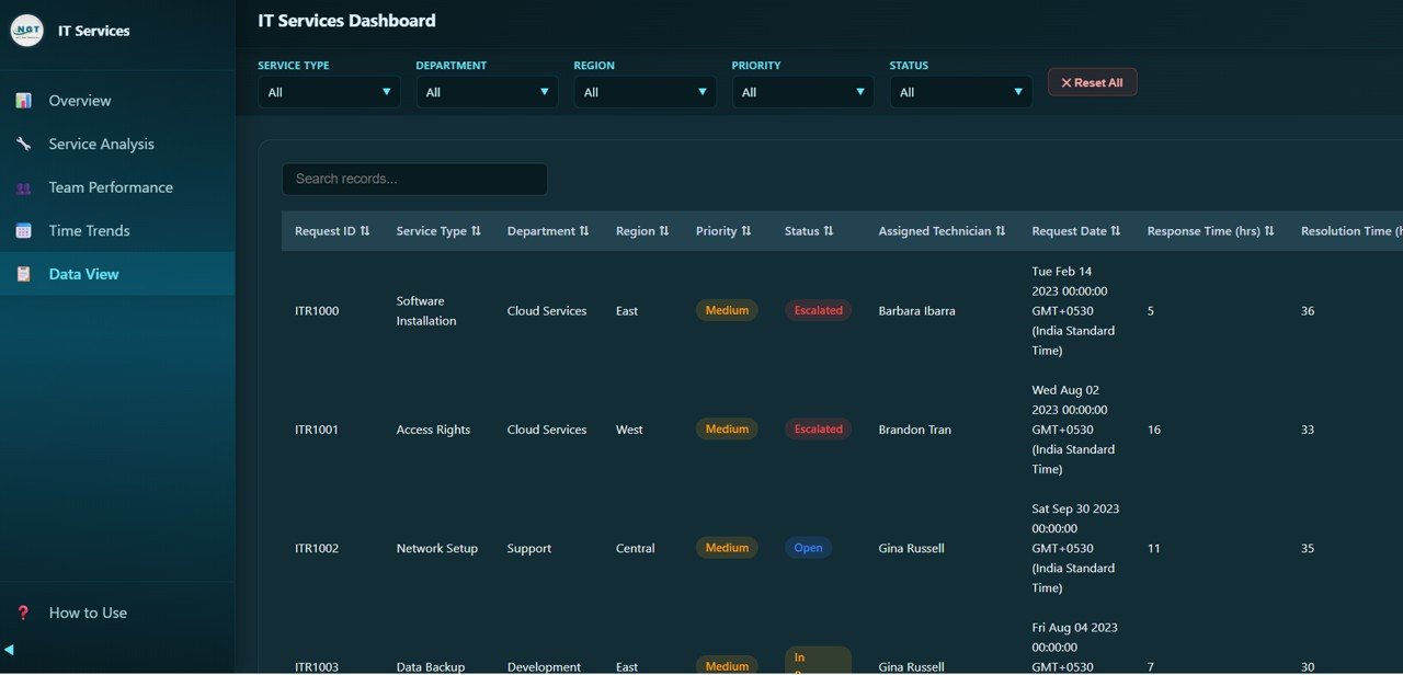 IT Services Dashboard - Data View