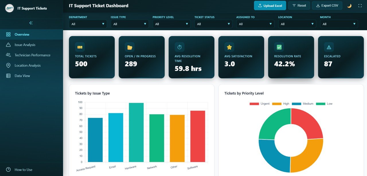 IT Support Ticket Dashboard in HTML