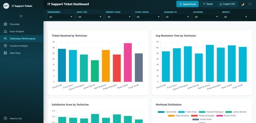 IT Support Ticket Dashboard in HTML - Next Gen Templates