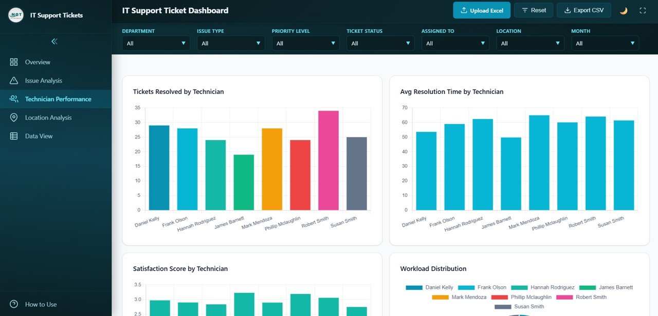 Technician Performance