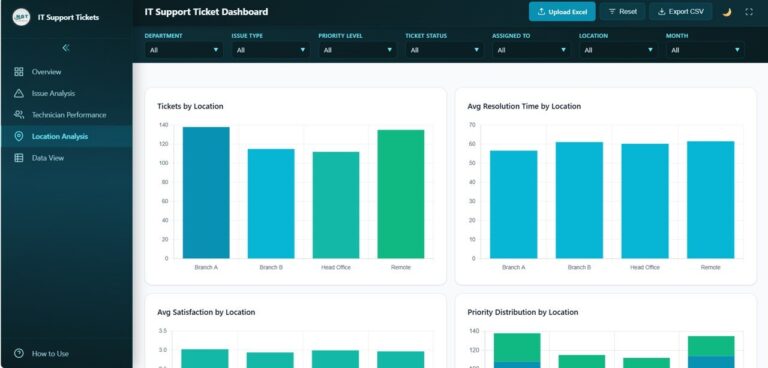 IT Support Ticket Dashboard in HTML - Next Gen Templates