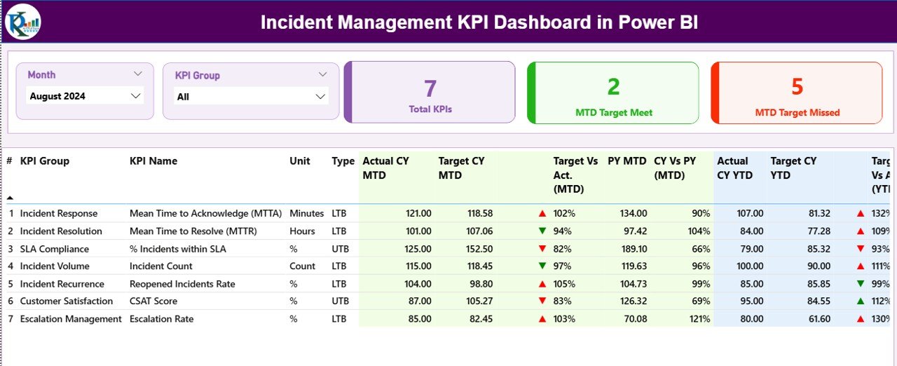 Incident Management KPI Dashboard in Power BI - Summary Page
