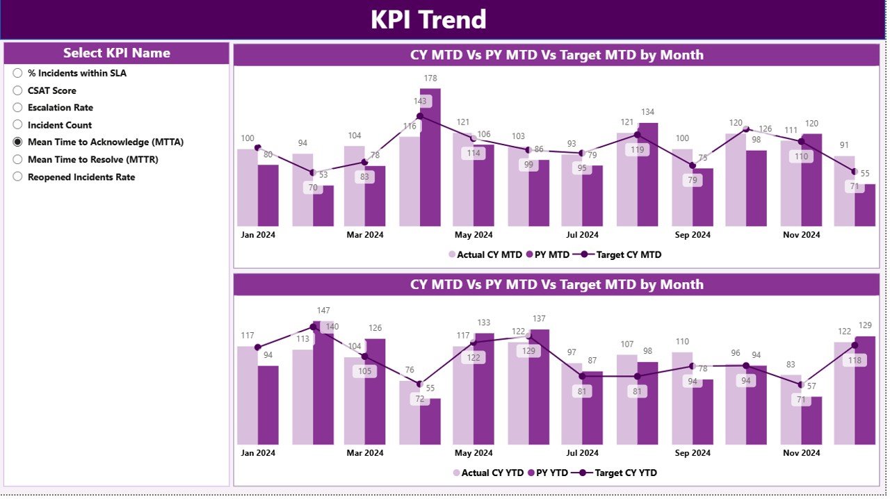 Incident Management KPI Dashboard in Power BI - KPI Trend Page