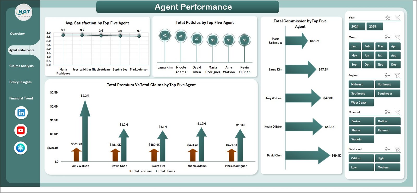 Insurance Agency Dashboard - Agent Performance