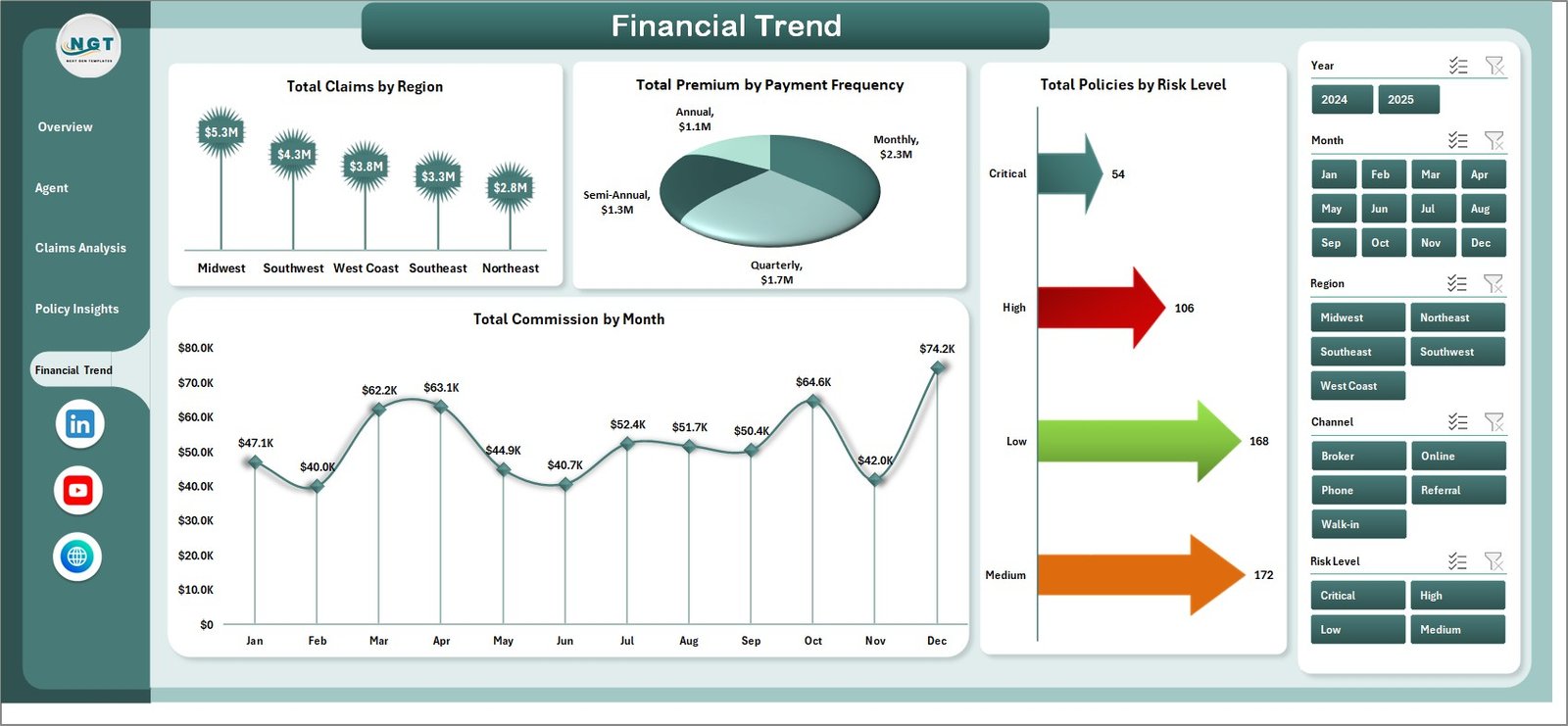 Insurance Agency Dashboard - Financial Trend