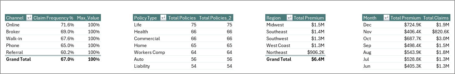 Insurance Agency Dashboard - Support Sheet